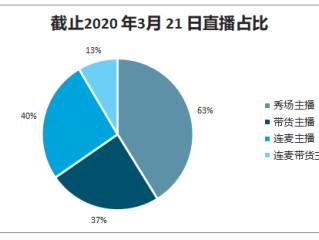 短视频直播的现状与趋势(直播与短视频的市场规模)