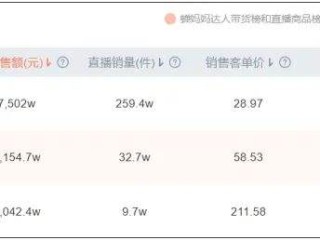 网红自曝带货2亿净赚400万(网红自曝带货2亿净赚400万是真的吗)