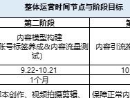 短视频月度细化执行方案