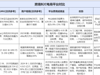 跨境电商平台b2c模式的电商平台,跨境电商平台有哪些b2c