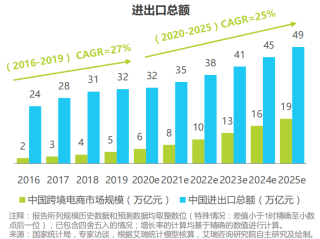 跨境电商的发展现状,跨境电商的发展现状及未来趋势论文