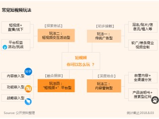 短视频营销,短视频营销概述