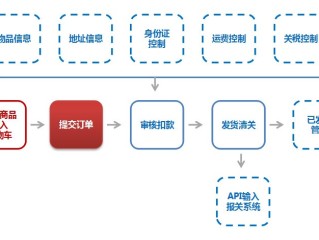 跨境电商怎么开店铺以及开店流程如何的简单介绍