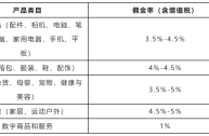 0元入驻的电商平台要交多少保证金,0元入驻的电商平台