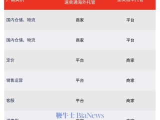 跨境电商需要投资多少(跨境电商需要投资多少钱)