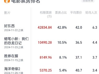 最火的电影票房排行榜,最热电影票房排行榜前十名