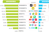 2020年短视频app使用排行,短视频软件用户量排行