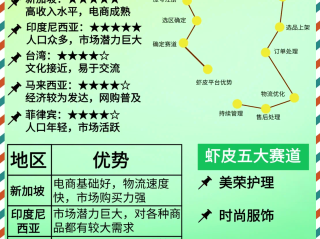 跨境电商新手入门^shopee,跨境电商运营自学全套教程虾皮
