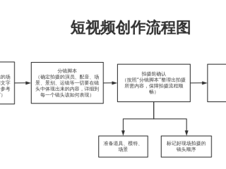 短视频拍摄价目表(视频拍摄制作报价明细)
