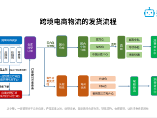 跨境电商怎么做流程,跨境电商具体怎么做