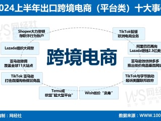 9710跨境电商出口模式流程,跨境电商出口平台有哪些?