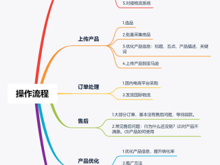 跨境电商怎么做需要(跨境电商是怎么操作的)