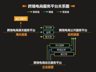 三大跨境电商平台主要销售市场和物流的特点,三大跨境电商平台