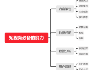短视频制作与运营,短视频制作与运营大纲