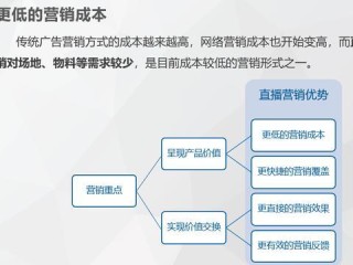 直播营销策划方案,直播营销策划方案ppt