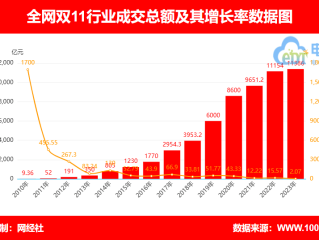 跨境电商平台11月成交额增长,跨境电商平台11月成交额增长多少