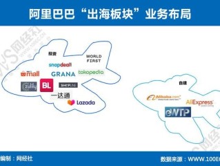 关于阿里巴巴旗下跨境电商平台有哪些的信息