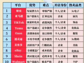 跨境电商哪个平台比较好真品高(跨境电商哪个平台比较好真品高端)