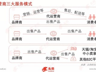 跨境电商代运营,跨境电商代运营服务