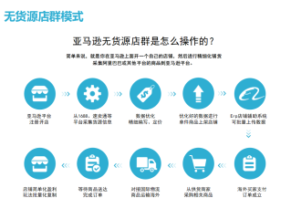 亚马逊跨境电商无货源模式(亚马逊跨境电商无货源模式一个月挣多少钱)