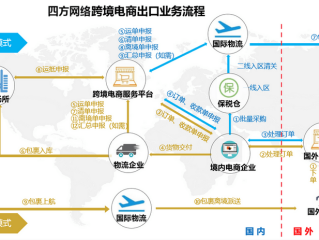 跨境电商的运营流程,跨境电商的运营流程的概括