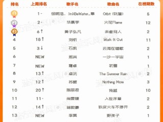 包含最火的歌曲2025排行前10名的词条