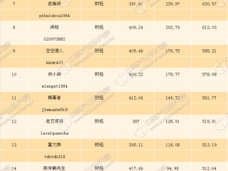 山西临汾网红排名榜,网红排名榜
