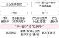 做跨境电商要什么费用,做跨境电商需要具备什么条件