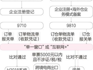 做跨境电商要什么费用,做跨境电商需要具备什么条件