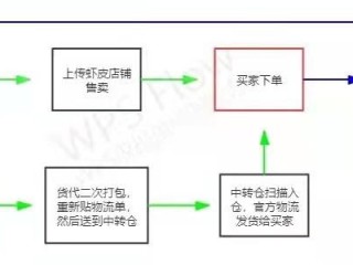如何注册跨境电商店铺,新人做外贸怎么找国外客户
