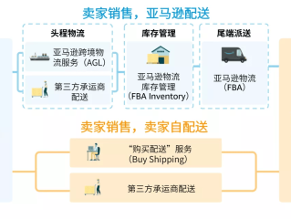 如何开亚马逊跨境电商店铺(亚马逊跨境电商平台开店流程)