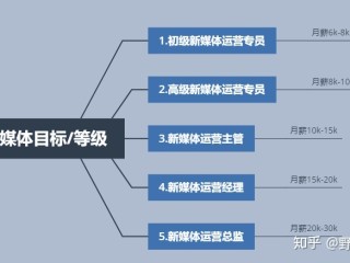 新媒体运营的工作内容(新媒体运营的工作内容有哪些)