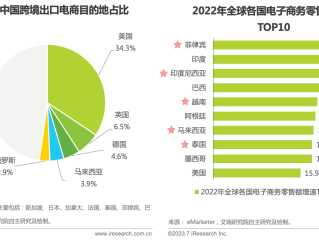 欧美跨境电商平台有哪些(跨境电商目前欧美卖得最好的商品是什么)