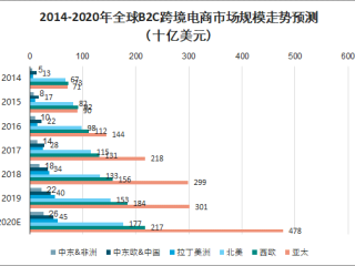 跨境电商发展状况与前景预测论文,跨境电商目前发展状况