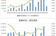 跨境电商投资费用高吗,跨境电商投资费用