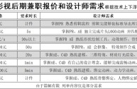 短视频制作收费报价表(短视频制作拍摄收费标准)