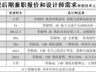 短视频制作收费报价表(短视频制作拍摄收费标准)