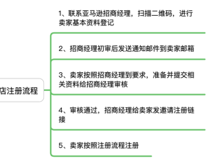 跨境电商操作流程,跨境电商如何操作流程