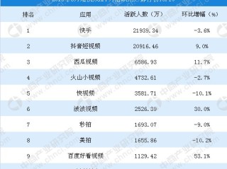 短视频平台排行榜,短视频平台排行