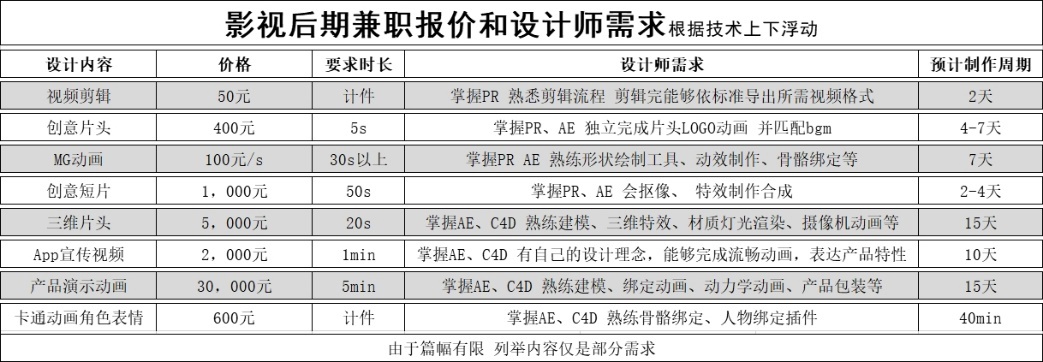 短视频制作收费报价表(短视频制作拍摄收费标准)