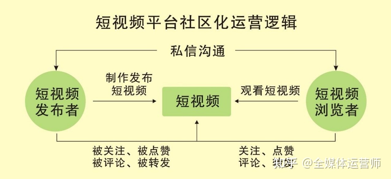 短视频运营的职位要求,短视频运营岗位职责及要求