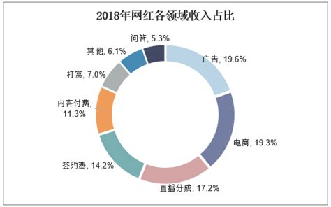 自媒体网红怎么赚钱,自媒体网红怎么赚钱的