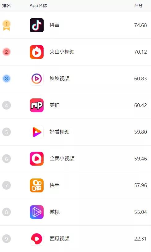 短视频app用户量排行榜前十名,短视频app用户量排行榜-第1张图片-抖音最火