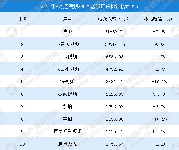 短视频平台排行榜,短视频平台排行