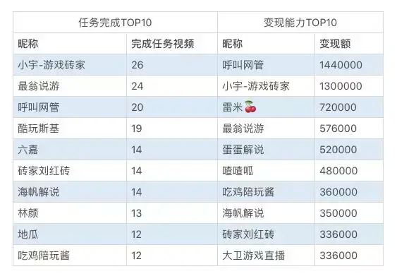 游戏主播收入多少,游戏主播收入