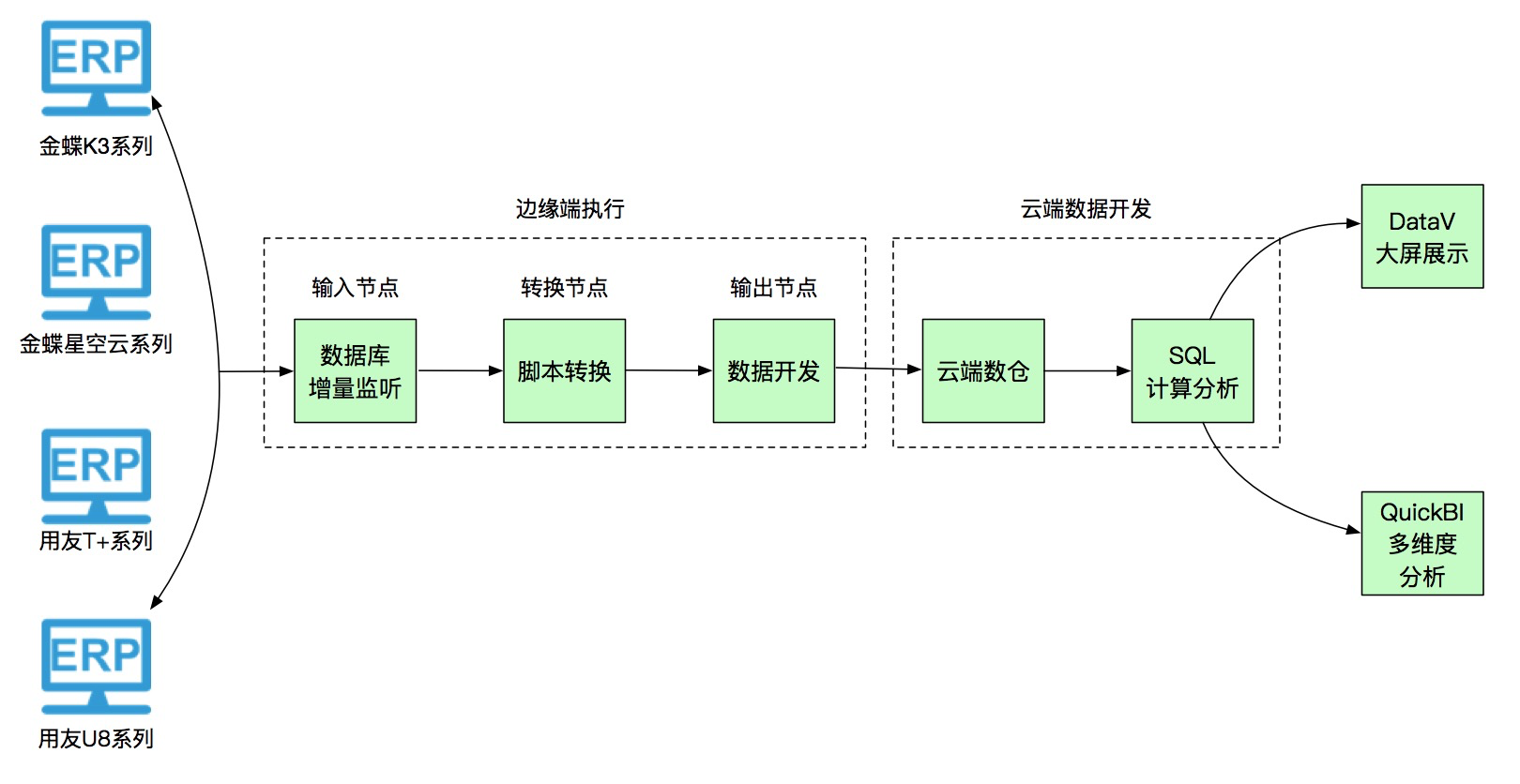 平台开发流程工作表,平台开发流程