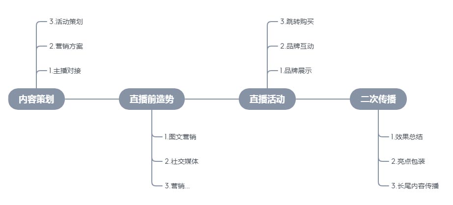 带货直播运营方案范文,带货直播运营方案