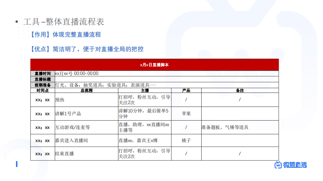 直播带货流程方案怎么写,直播带货流程策划方案