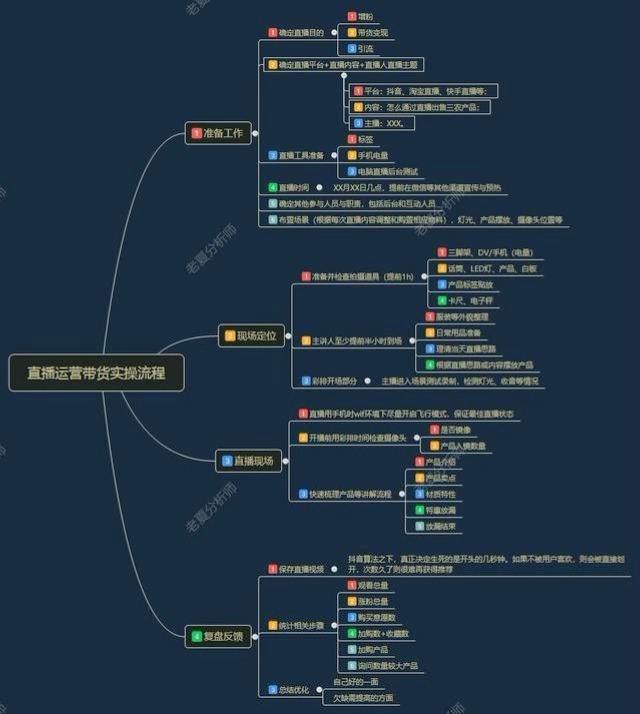 直播带货怎么运营,直播带货运营流程图