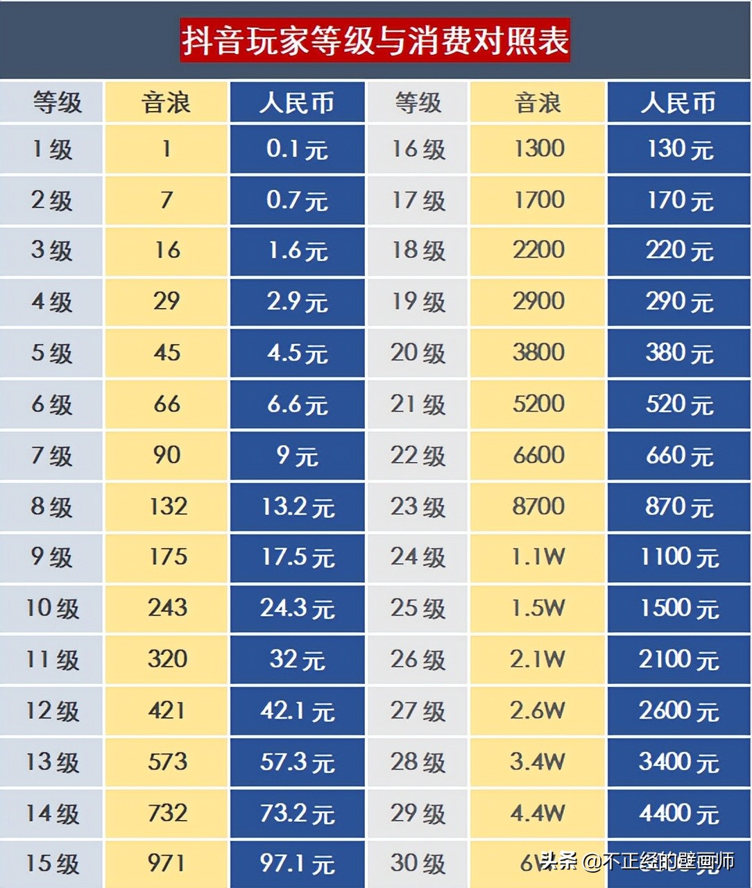 抖音充值等级价格图表,抖音充值等级价格图表2022